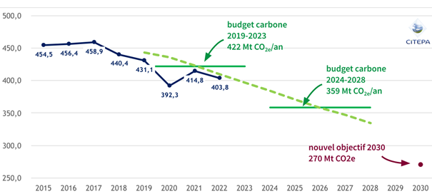 Citepa Secten2023 donnees graph2