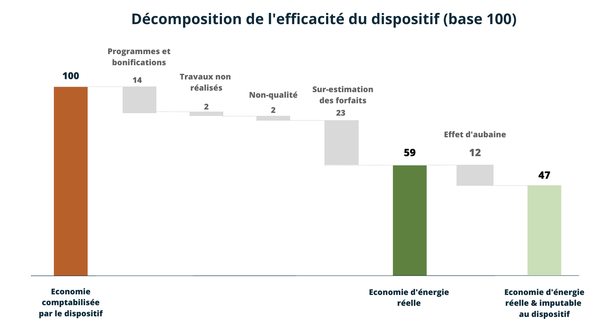 Décomposition de l'efficacité du dispositif sobriete energetique cee cee