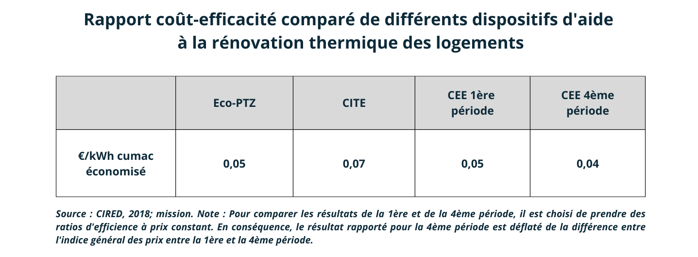 Rapport cout efficacité CEE 2